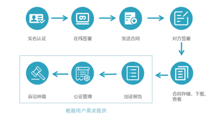 电子版合同签署