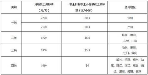 工程造价待遇怎么样