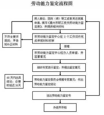 个人做伤残鉴定步骤