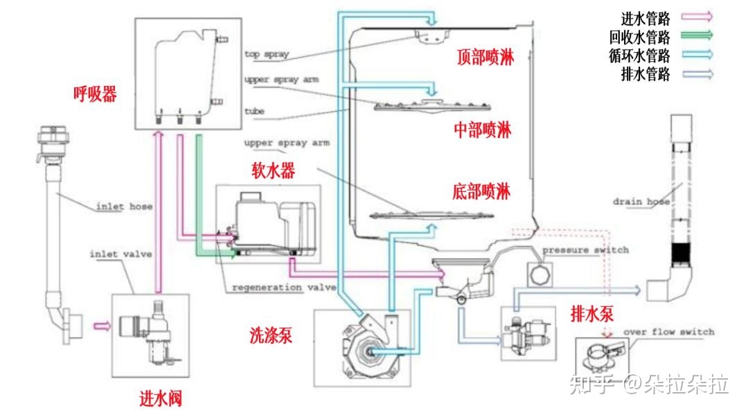 洗碗机原理