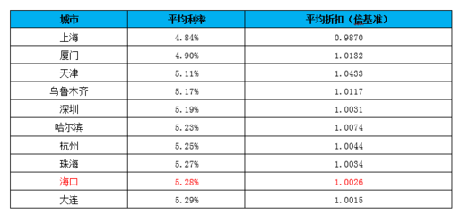 上海房贷基准利率