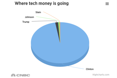 硅谷为什么支持希拉里