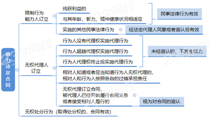 合同有效成立的条件