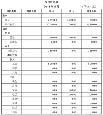 科目汇总表的编制步骤