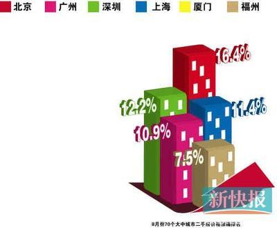 广州房子价格最新消息
