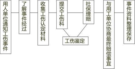 员工工伤处理程序