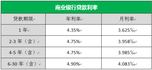 商业银行贷款利率