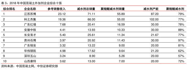 中國(guó)混凝土外加劑企業(yè)綜合十強(qiáng)（中國(guó)混凝土外加劑企業(yè)綜合十強(qiáng)混凝土外加劑企業(yè)名單）