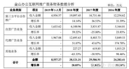 金山辦公上半年財(cái)報：營收穩(wěn)健增長，創(chuàng)新成果顯著