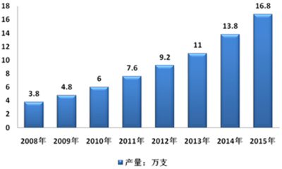 船舶主轴国内外现状图