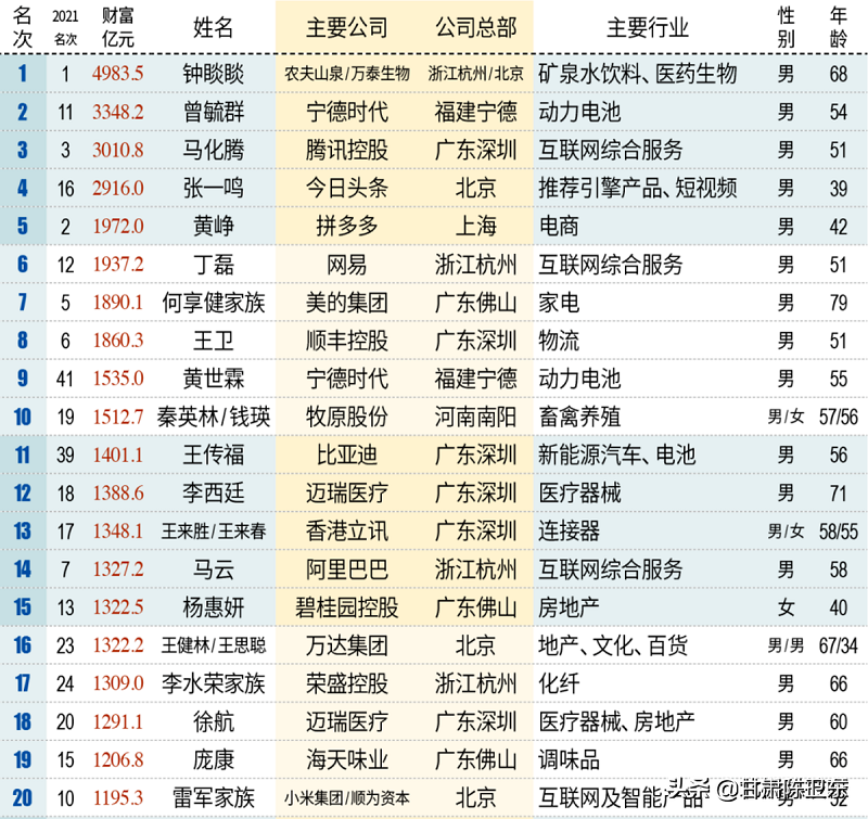 中国房地产大佬排名