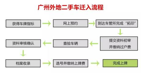 过户上牌流程