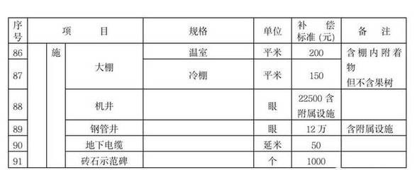 河北拆迁补偿标准