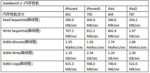 iPhone4s多少像素 iPhone4s像素