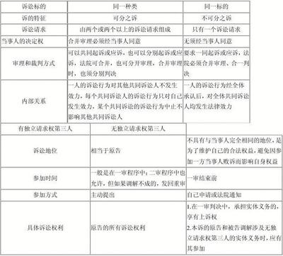 诉讼标的与诉讼请求