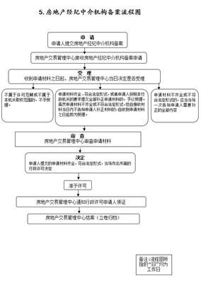 中介买房流程