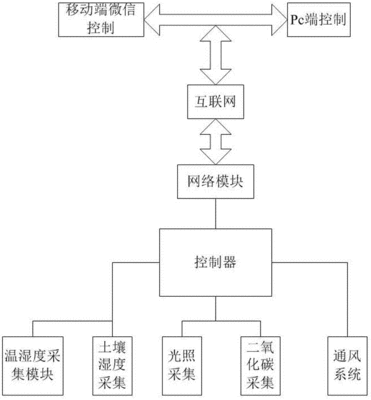 农业大棚流程图怎么画