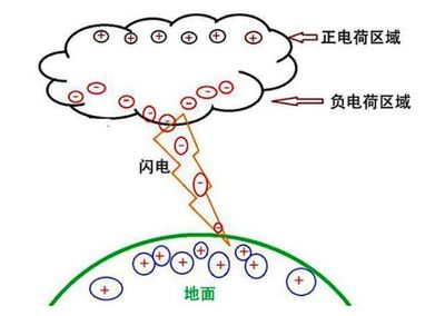 雷声是怎么形成的原理