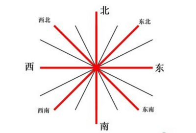 西南方向是什么方位