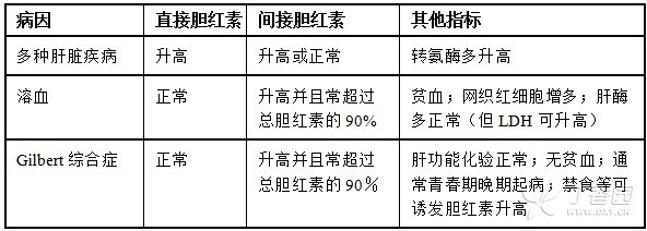 血清结合胆红素高范围值是多少钱