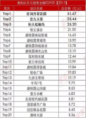 惠阳楼盘排名