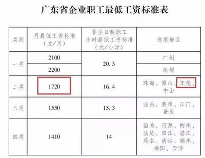 企业最低工资规定
