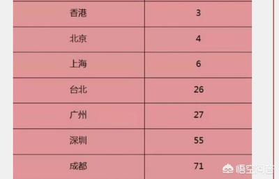 成都市是几线城市