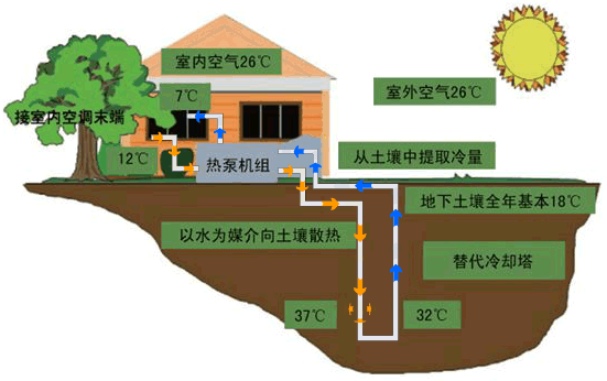 地源空调