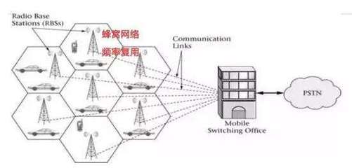 蜂窝网络是什么