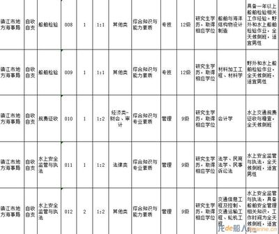 主要验船师招聘信息