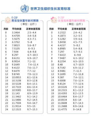 9月大的婴儿身高体重标准是多少合适