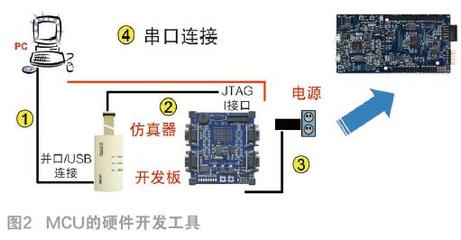 什么是单片机软件开发