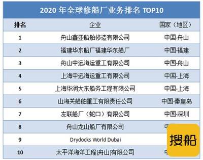 全省最大船舶修造企业排名