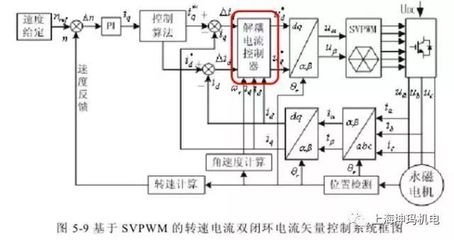 如何根据电流反馈控制电机