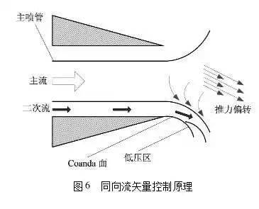 矢量控制有什么缺点