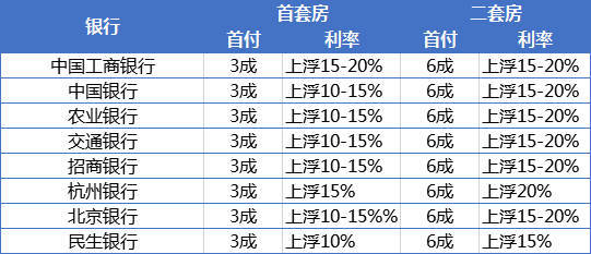 2016年工行房贷利率是多少