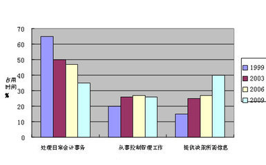 大数据对会计行业的影响