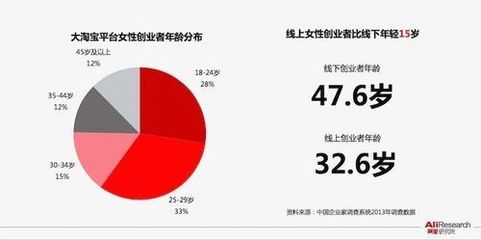 网上创业报告怎么写