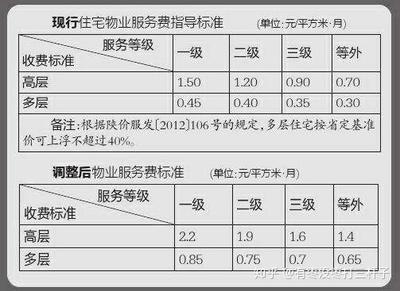物业费定价依据