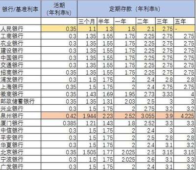 一万存定期一年利息多少