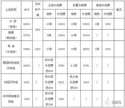 经济林补偿标准