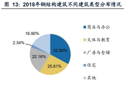 钢结构建筑的市场趋势分析（钢结构建筑市场在未来几年将继续保持快速发展的态势） 装饰工装施工 第3张