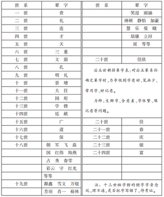 尚氏起名
