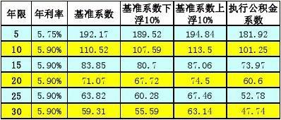 住房贷款年利率