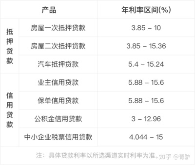 抵押贷款年龄限制