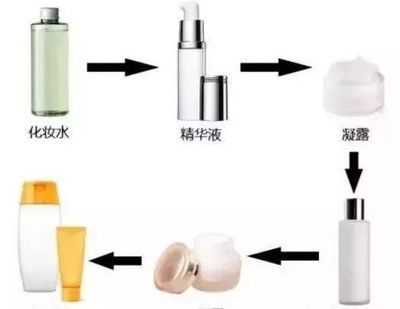 化妆品包括护肤品吗