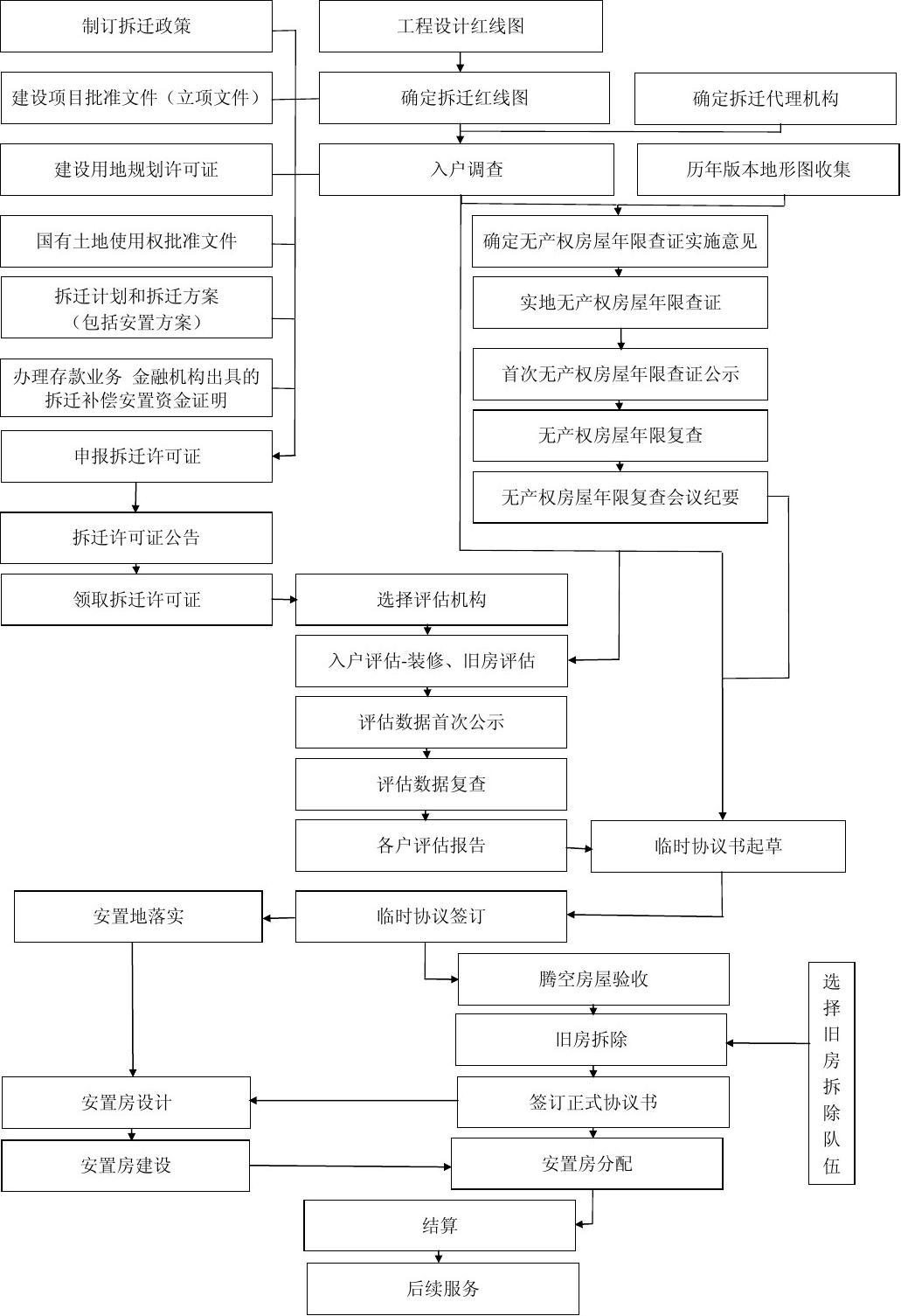拆迁过程