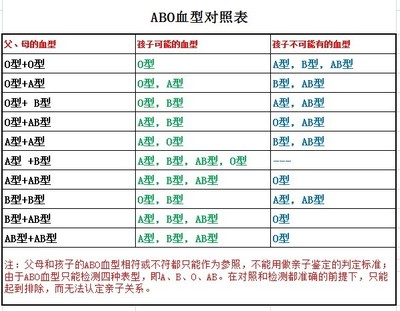 亲子鉴定 血型