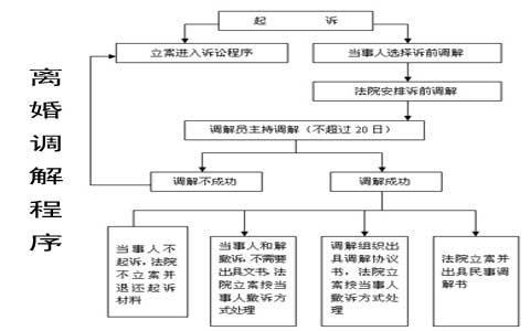 离婚什么流程