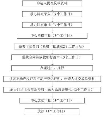 房产贷款流程